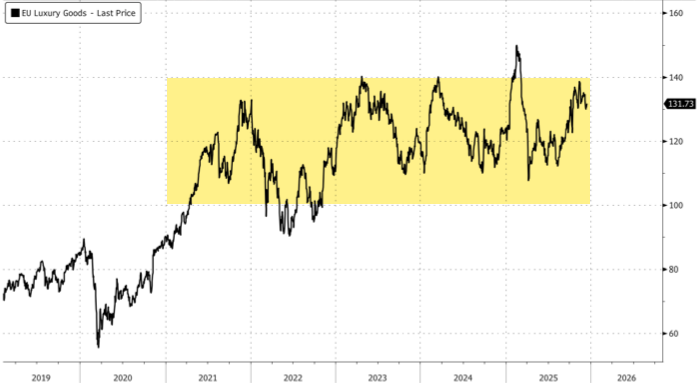 瑞银上调奢侈品行业评级至“超配”