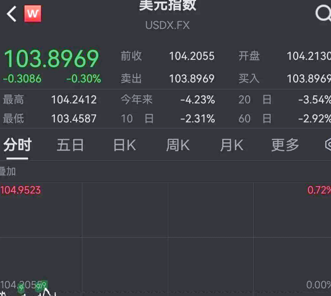 彭博美元指数在清淡交投中持稳 日元领涨