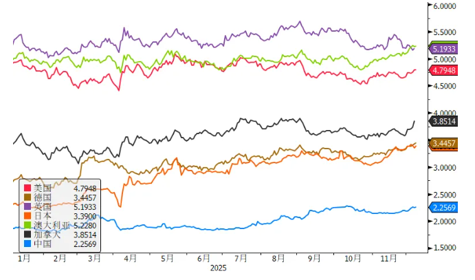 全球长债收益率上行，美债收益率创两个月新高