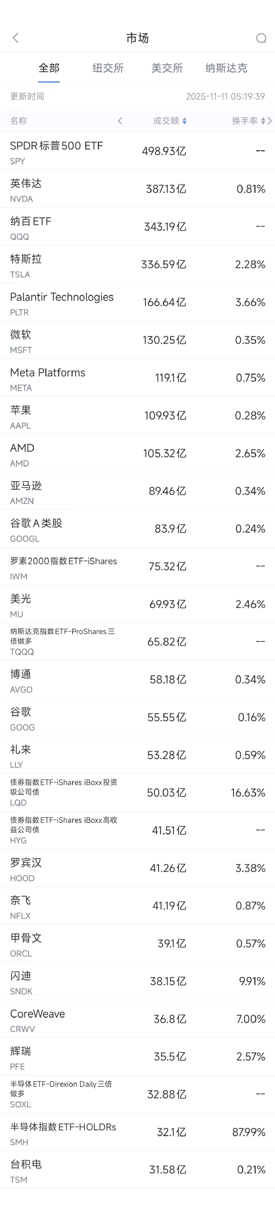 闪迪大涨11.9%创历史新高，年内涨幅已超400%