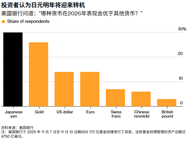 美银调查：全球投资者押注日元明年“逆袭”，