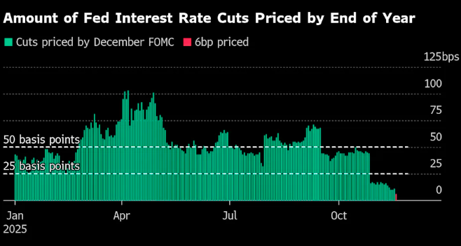 美联储12月降息彻底无望？11月非农推迟到下次议